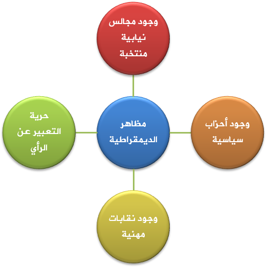 مظاهر الديمقراطية